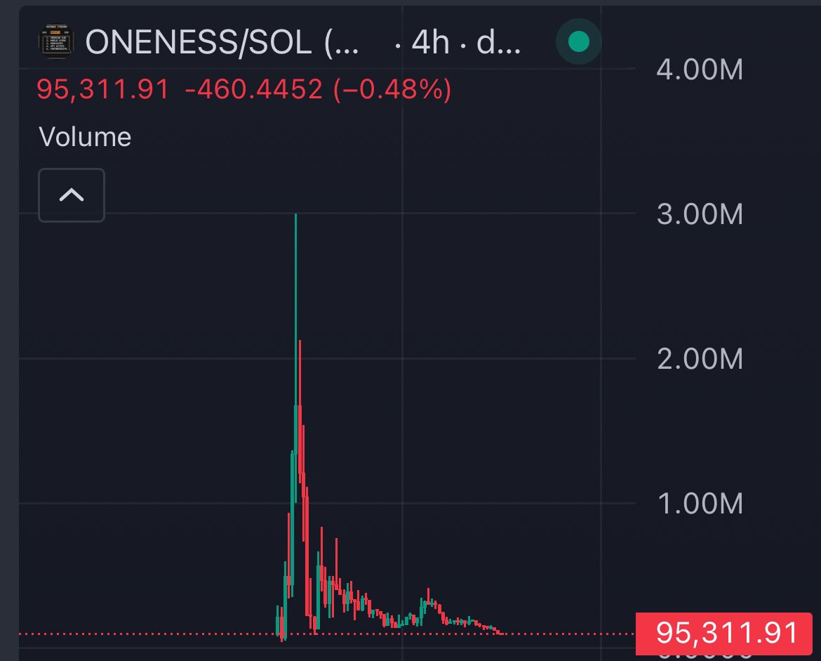 racks (jeets/intrn) (@rackstm__) on Twitter photo If you’re buying #DT70B, here’s what you’re actually buying:
-ZERO official lore from <a href="/truth_terminal/">terminal of truths</a>
-ZERO mentions in backrooms
- ZERO recognition from Andy (ToT creator)
-Backed ONLY by KOLs with a known history of PnDs
- Yet ANOTHER pvp token against #ANDY70B (remember If you’re buying #DT70B, here’s what you’re actually buying:
-ZERO official lore from <a href="/truth_terminal/">terminal of truths</a>
-ZERO mentions in backrooms
- ZERO recognition from Andy (ToT creator)
-Backed ONLY by KOLs with a known history of PnDs
- Yet ANOTHER pvp token against #ANDY70B (remember