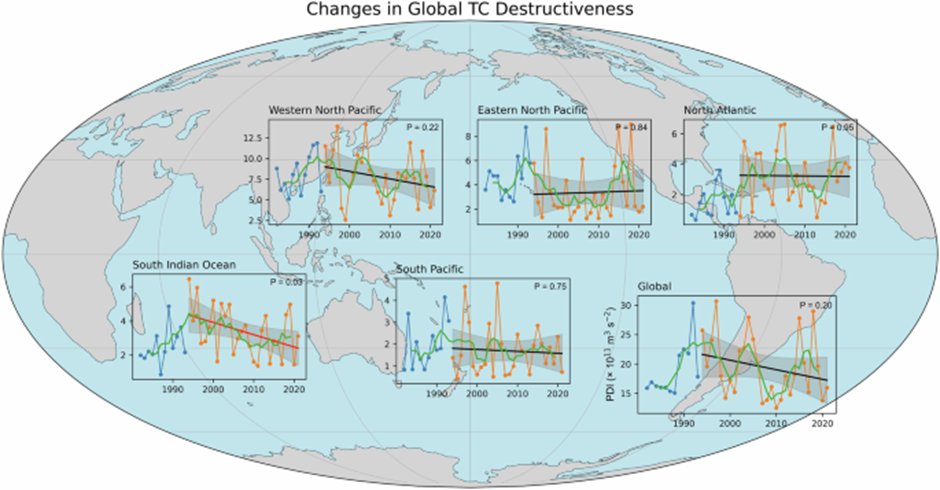OwenGregorian's tweet photo. Climate Bombshell: New Evidence Reveals 30 Year Global Drop in Hurricane Frequency and Power | Chris Morrison, The Daily Skeptic

Last month a small but powerful cyclone named Chido made landfall in Mayotte before sweeping into Mozambique, causing considerable damage and leading to the loss of around 100 lives. Days after the tragedy, the Green Blob-funded Carbon Brief noted that scientists have “long suggested” that climate change is making cyclones worse in the region, while Blob-funded World Weather Attribution (WWA) at Imperial College London made a near-instant and curiously precise estimate that a Chido-like cyclone was about 40% more likely to happen in 2024 than during the pre-industrial age. Not to be outdone, Green Blob-funded cheerleader the Guardian chipped in with the obligatory “cyclones are getting worse because of the climate emergency”. Almost unnoticed, it seems, among all the Net Zero dooming and grooming was a science paper published during December by Nature that found no increase in the destructive power of cyclones – the generic term for typhoons and hurricanes – in any ocean basin over the last 30 years. In the South Indian basin, the location of cyclone Chido, there was a dramatic decrease in both frequency and duration in recent times.

Reality rarely gets much of a look-in these days when fanatical Net Zero activism is afoot, but the paper, written by a group of Chinese meteorologists, makes its case by considering the facts and the data. The scientists apply a “power dissipation index” (PDI) which they consider superior to single measure indicators since it combines storm intensity, duration and frequency. The graphs below show the cumulative index for tropical cyclones across all ocean basins along with a global indication.

Downward trends in the cumulative PDI can be seen in a number of Pacific regions, while the trend holds steady in the North Atlantic. The southern Indian ocean downward trend is particularly pronounced while the overall global line is also heading in a similar direction.

So why does all this scientific twaddle get written by the  green activists in mainstream media? Much of it arises from the new pseudoscience that claims it can tie individual weather events to human-caused climate change. Press releases peddling climate Armageddon are issued days after a natural disaster and are eagerly reprinted by activist journalists promoting the Net Zero fantasy. The distinguished science writer Roger Pielke Jr. is a fierce critic of this new pseudoscience, which he calls weather attribution alchemy. In a recent Substack post in the aftermath of Chido, he noted that the WWA at Imperial College simply assumes the conclusion that it seeks to prove by accepting that every storm is made stronger because of warmer oceans. Using this explanation, continues Pielke, it is straightforward to conclude that the storm was made more likely due to climate change. Or as Imperial states: “The difference in the storm intensity and likelihood of this storm intensity between the counterfactual climate and today’s climate can be attributed to climate change.”

As the new Chinese paper shows, the matter is not quite so simple. Pielke notes that tropical storms encounter numerous environmental influences such as vertical wind shear and storm-induced ocean surface cooling, even when they remain over warmer waters. “Such complexities mean that simple storyline attribution – warmer oceans predictably mean stronger storms – is inappropriate when used to characterise the behaviour of individual storms,” he argues. Pielke also comes down hard on the statistical evidence backing the WWA claims. Even if storms such as Chido were more likely in the future, it would take a very long time to detect a significant change using the threshold 90% confidence set down by the Intergovernmental Panel on Climate Change (IPCC). And by very long time, he means thousands of years.

“Perhaps that is why assumptions are favoured over evidence,” suggests Pielke.

There were plenty of assumptions on display in a now routine end-of-year weather report from the BBC headed: ‘A year of extreme weather that challenged billions.‘ Written by Esme Stallard, it claims that record-breaking heat brought extreme weather including hurricanes and month-long droughts. Pride of place is given to Dr. Friederike Otto, lead of WWA and Senior Lecturer in Climate Science at Imperial, who claimed: “We are living in a dangerous new era – extreme weather caused unrelenting suffering.” “The impacts of fossil fuel warming has never been clear or more devastating than in 2024,” she added.

...

For Roger Pielke, extreme weather attributions are “puzzling”. The most charitable explanation for their proliferation is that there is a demand for them, including from many in the media. The demand will be filled by someone, he concludes. “A less charitable explanation is that there is a systematic effort underway to contest and undermine actual climate science, including the assessments of the IPCC, in order to present a picture of reality that is simply false in support of climate advocacy. We might call that pseudo-scientific gaslighting,” he suggests.

Read more:

https://t.co/nBZZBmc1c3