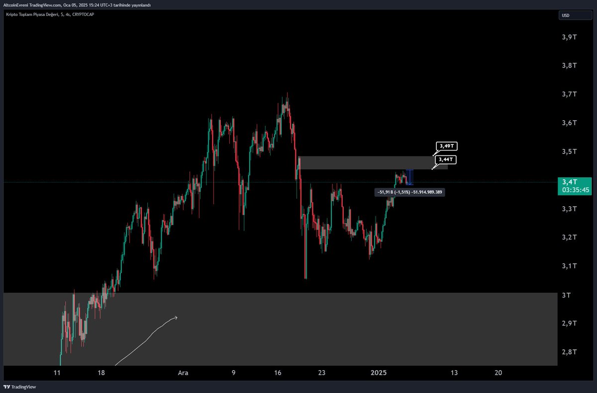 AltcoinEvreni's tweet photo. #Toal ve #Eth Biraz Sniper Oldu Sanki :)
Short Değil Olası Bu Tarz Düzeltmelerde Alt Ob'lerde Altcoinlerde Aynı Şekilde Long İdeayım
Mutlu Pazarlar 🤝🏻 https://t.co/qMxzrnMvne