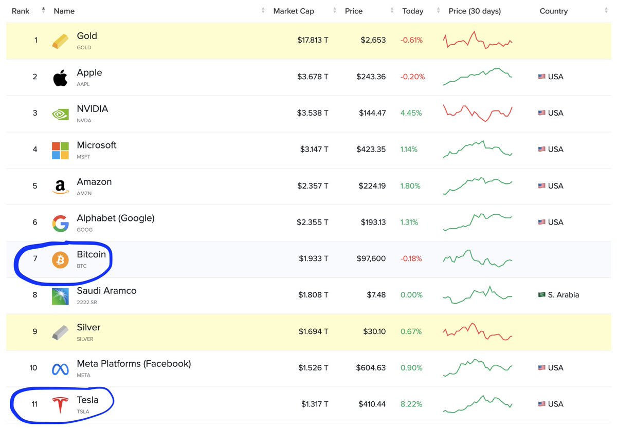 French_PZ's tweet photo. Actifs les plus capitalisés - Classement

Tesla &amp; Bitcoin : actifs avec le plus de potentiel.
🪙Bitcoin : combat l'inflation et l'endettement des Etats
🚀Tesla : Innovation ++ (RobotTaxi, Stockage énergie, Ménage/Repassage à la maison via Optimus) https://t.co/pqyhgT4our