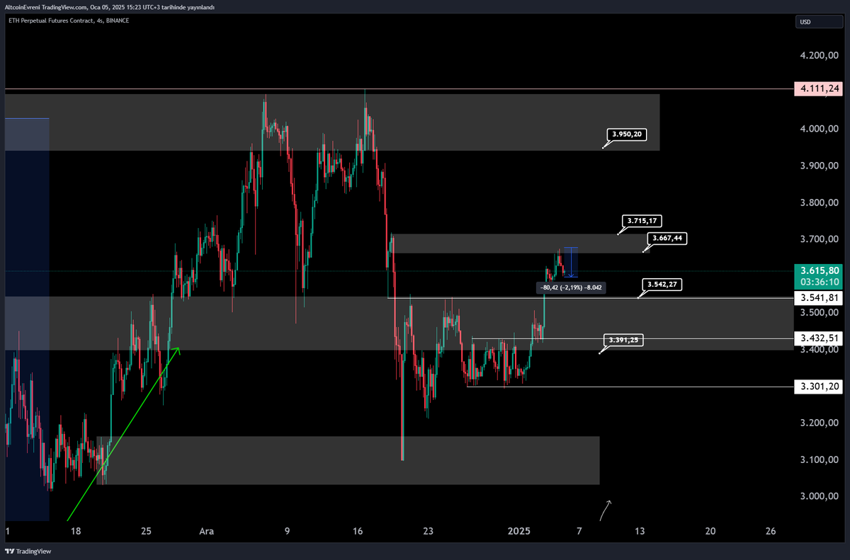 AltcoinEvreni's tweet photo. #Toal ve #Eth Biraz Sniper Oldu Sanki :)
Short Değil Olası Bu Tarz Düzeltmelerde Alt Ob'lerde Altcoinlerde Aynı Şekilde Long İdeayım
Mutlu Pazarlar 🤝🏻 https://t.co/qMxzrnMvne