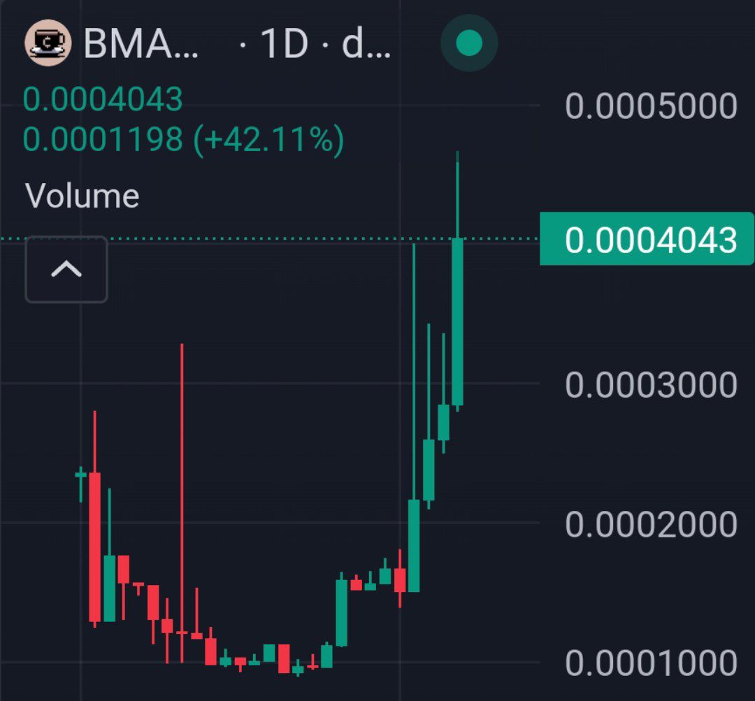$BMACC hit a new ATH of $450k mc.

Got ~2x profits in 2 days. $BMACC altcoin is doing really good. <a href="/bmacc_official/">BMACC - Buy Me A Crypto Coffee</a>

Hoping for $1M mc soon. LFG 🚀