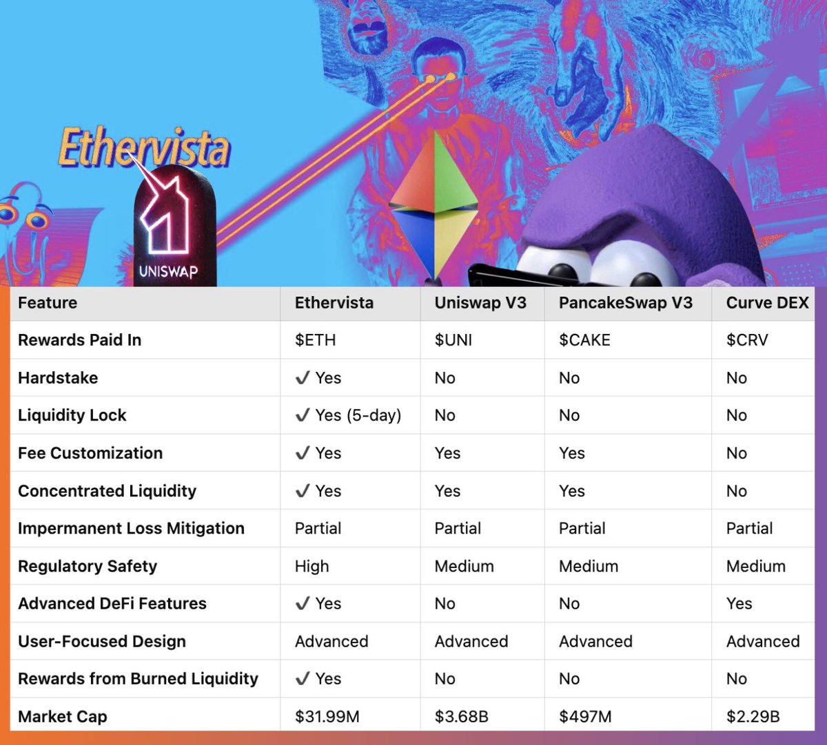 <a href="/MustStopMurad/">Murad 💹🧲</a> Not 3months old, but people hustling daily

Check out the <a href="/Ethervista/">Ethervista</a> $VISTA leveraging DEX's with the Euler model 

First time ever you can actually work for your bags and get paid in $ETH

Read my analysis x.com/Calmerway_John…

$BTC $ETH $SOL $SUI $BRETT $PEIPEI $SPX $STFX