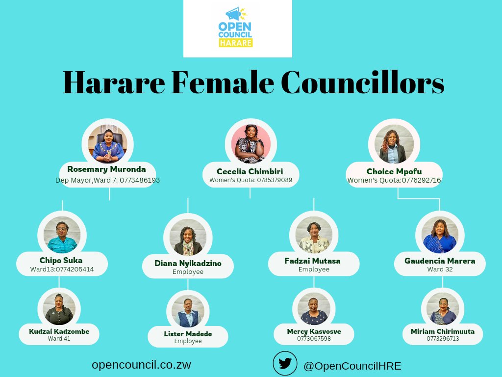 OpenCouncilHRE's tweet photo. #KnowYourCouncillor
#KnowYourCouncil
Harare City Council Female Councillors @WomenEmpow @RuralYoungWomen @WalpeAcademy @wesewomen @boellza @ceechimbiri2 @MUSASAZIM @gcezimbabwe @femalestudents @nickmangwana @ZNOART1 https://t.co/vghrN2gXVm