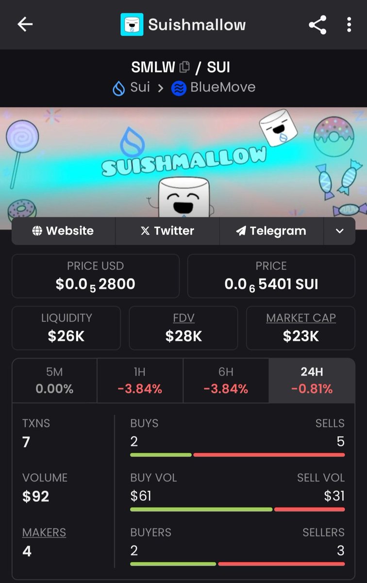 bravosixftw's tweet photo. @suishmallow_ 

SUISHMALLOW.

$SMLW

Now 23k MC
230K MC IS 10X
2.3M MC IS 100X
27 Days ON Air.
Loving sticky fam community.

CA:

0x1d849afd825e0023adc89c7789a25c793e00ba0690fef7f52b7edb8642f0f604::smlw::SMLW https://t.co/HcnFaZRuGM