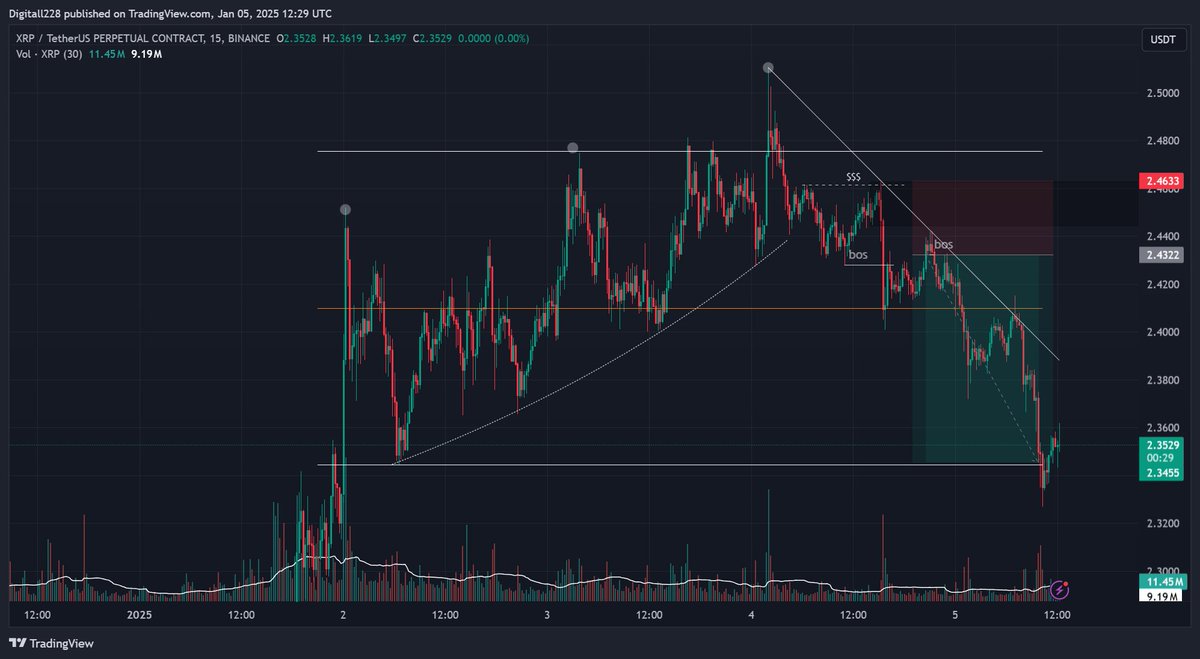 Digitall0100's tweet photo. $XRP Round 2 was successful ✅ https://t.co/qYibDEJJPy