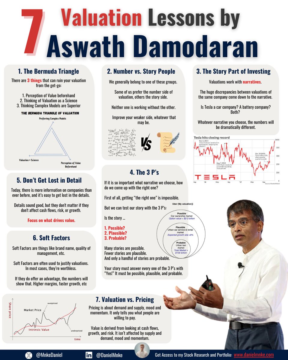 MnkeDaniel's tweet photo. 7 Lessons on Valuing Businesses by Aswath Damodaran: https://t.co/koZD1Bs10R