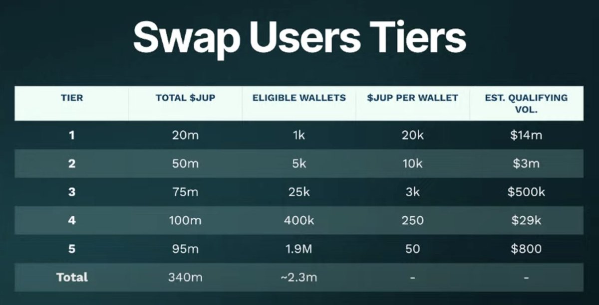 AIMNM_'s tweet photo. Upcoming $JUP Airdrop 🪂

700M $JUP Tokens will be distributed!
🔹 500M for swap volume & top traders 💎
🔹 200M for carrots and Good Cat nominations 🐱

🗓 Key Dates
🔹 Airdrop Date: Expected Jan 18–24, right before Catstanbul on Jan 25.
🔹 Checker Live: A few days before the drop.

📸 Snapshot
🔹 Actions from Nov 2, 2023 – Nov 2, 2024 count.
🔹 Includes all 17 staking votes!

📊 Tiered Rewards
🔹 Based on swap volume and trader activity

See the graphic below for details! 👇

🐱 Good Cat Applications
🔹 Onboarding new users.
🔹 Holding Cadet/Culture roles.
🔹 Writing $JUP content.
🔹 Supporting on Discord, X, Reddit, or forums.

🔒 Staking Rewards:
🔹 0.1 $JUP per 1 $JUP staked.
🔹 Super Voters (13/17 votes): Bonus 0.3 $JUP per staked token.

Did you participate in any activities for the $JUP airdrop? 💬