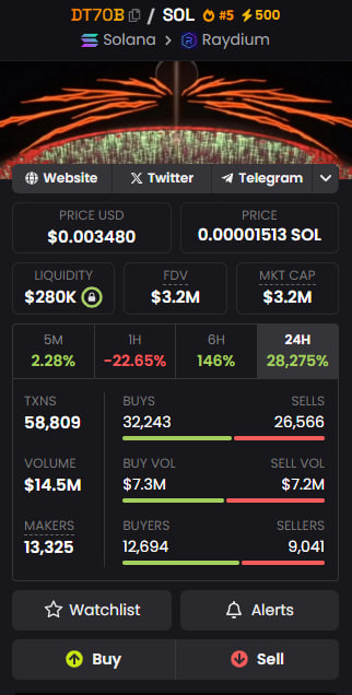 holdnotflip's tweet photo. 4) $DT70B 

G1ykB1WkxEC2T4VvYufTQkYMNh7TdfAjTahEPabxpump

For the last 24h It has made over 30,572% or 108x

You may catch +44% to your deposit, but do your own research

Each memecoin you gamble is too volatile and can grow and drop in any single minute https://t.co/cMfrr5jTqb