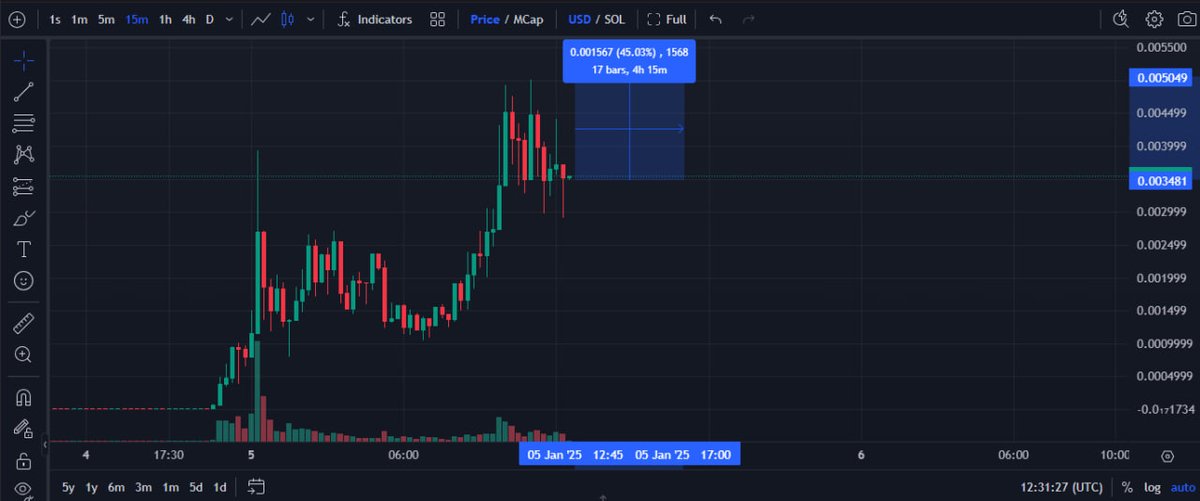 holdnotflip's tweet photo. 4) $DT70B 

G1ykB1WkxEC2T4VvYufTQkYMNh7TdfAjTahEPabxpump

For the last 24h It has made over 30,572% or 108x

You may catch +44% to your deposit, but do your own research

Each memecoin you gamble is too volatile and can grow and drop in any single minute https://t.co/cMfrr5jTqb