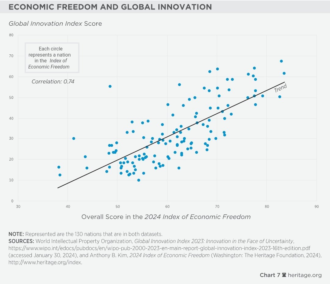 Die einzigen Kanzler, die Österreich nach vorne brachten in den letzten 25 Jahren waren Schüssel und ja, Kurz. Derzeit sind wir im freien Fall. Ob man die Personen mag oder nicht, it is what it is. Wohlstand ist eine aktive Entscheidung 🤷‍♂️