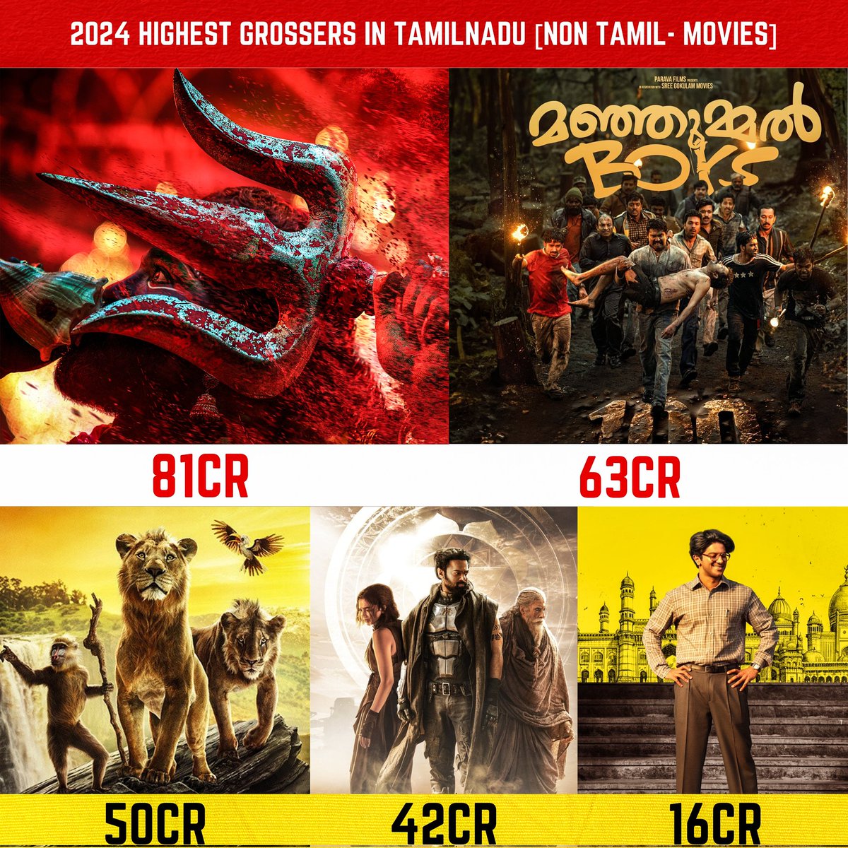 Highest Groosers in Tamil Nadu [2024]

#Pushpa2 - 81Cr
Manjummel Boys - 63Cr
Mufasa - 50Cr
Kalki - 42Cr
Lucky bhaskar - 16Cr

Adopted Son of Tamilnadu <a href="/alluarjun/">Allu Arjun</a> 👑🦁

ALLUARJUN Boxoffice Tsunami 
 #HistoricIndustryHitPUSHPA2