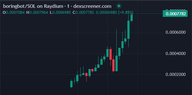 mo_degensol's tweet photo. $BORINGBOT called at 120K, now 778K 💎. A solid 6X gain delivered!
Our private TG community keeps winning big—don’t miss the next one. Early moves, strong results.
#BORINGBOT #memecoin #solana #Dyor #Degen https://t.co/xBW2GJFpYC