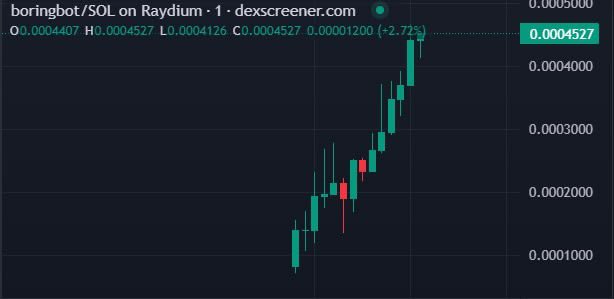 mo_degensol's tweet photo. $BORINGBOT called at 120K, now 778K 💎. A solid 6X gain delivered!
Our private TG community keeps winning big—don’t miss the next one. Early moves, strong results.
#BORINGBOT #memecoin #solana #Dyor #Degen https://t.co/xBW2GJFpYC