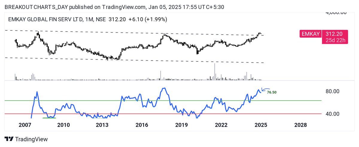 breakoutchart__'s tweet image. #EMKAY 

GFS  strategy 🐦

• Monthly RSI - 76.50
• Weekly RSI - 64.91
• Daily RSI - 43.75

#investing
#GFS

@malkans_view