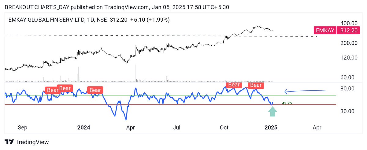 breakoutchart__'s tweet image. #EMKAY 

GFS  strategy 🐦

• Monthly RSI - 76.50
• Weekly RSI - 64.91
• Daily RSI - 43.75

#investing
#GFS

@malkans_view