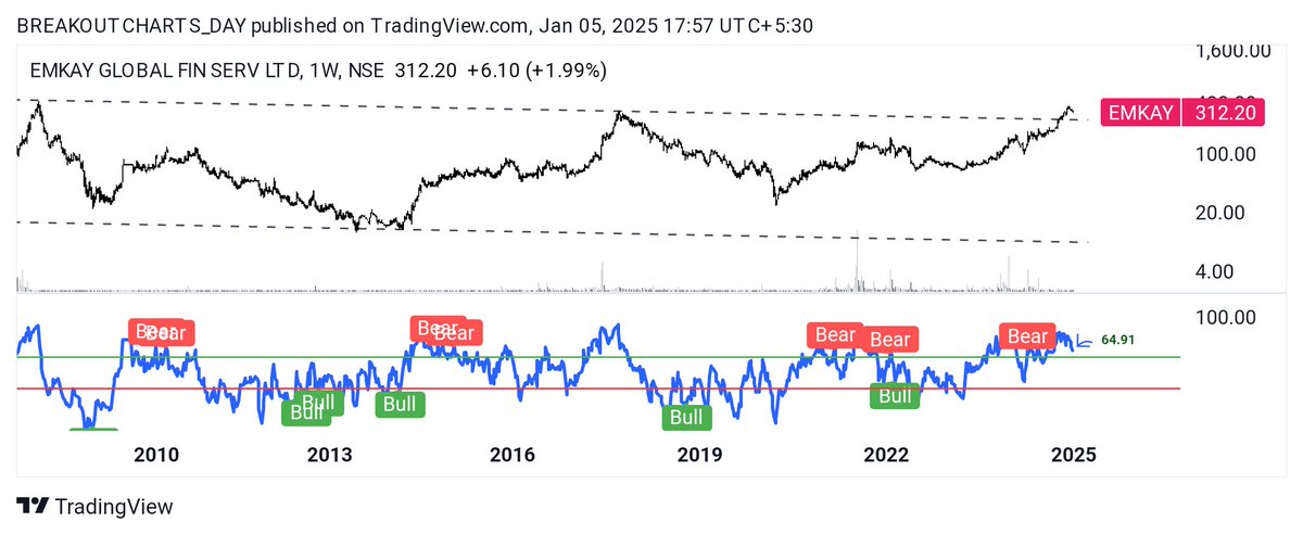 breakoutchart__'s tweet image. #EMKAY 

GFS  strategy 🐦

• Monthly RSI - 76.50
• Weekly RSI - 64.91
• Daily RSI - 43.75

#investing
#GFS

@malkans_view