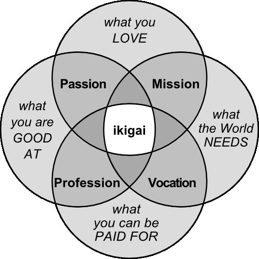IKIGAI.

"a reason for being"

Japanese concept on how to find your purpose &amp; live your happier life.

what you love+what world need=MISSION.

what world need+what you paid for=VOCATION.

what your good at+what you paid for=PROFESSIONAL.

what you love+what your good at=PASSION.