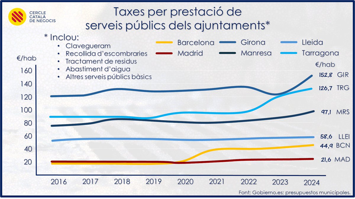 Atenció !

Comparativa en el preu de les taxes municipals

comparteix el nostre contingut !
segueix-nos a:  t.me/infoCCN
o bé fes-te soci del CCN: ccncat.cat/altasoci/