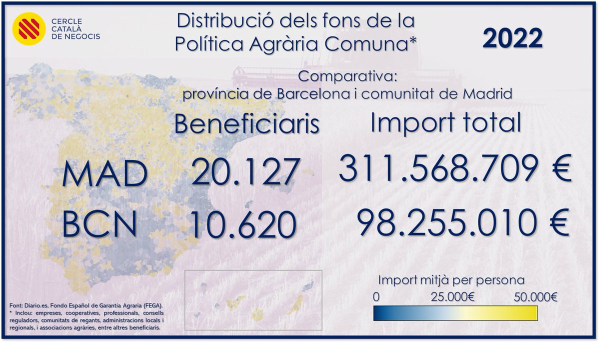 CCN_cat's tweet photo. Avui tenim més dades sobre el repartiment de les ajudes de la UE als pagesos i ramaders...

i sabeu què...? 

es veu que la gran majoria viuen a Madrid... 

comparteix el nostre contingut !
segueix-nos a:  https://t.co/WbKX0jqNf3
o bé fes-te soci del CCN: https://t.co/UXRE0wttac https://t.co/YMscXOvHbw