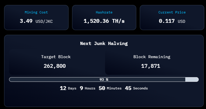 The Junk storm is coming...⏳⛵️

In just a few days, the first halving in Junkcoin's history will be triggered, and the $JKC in your 🗑️ will become TWICE AS RARE.

Don't miss it, Junkie.
