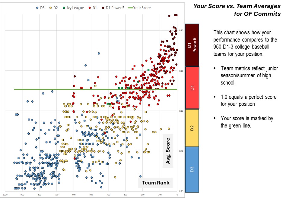 Been hard at work on the college screening report. Here is chart to show where your metrics stack up against the average for your position against all D1-3 schools. Thoughts / feedback welcome!