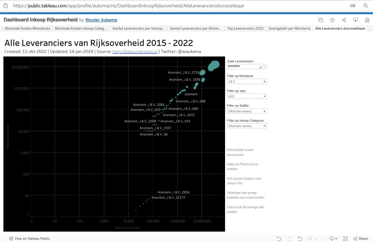 pimgunzel's tweet photo. Selecteer op het dashboard onder 'Filter op Ministerie' het Ministerie #JenV (deselect all en klik in het vakje J&V) en typ onder 'Zoek Leveranciers' #anoniem.
Veeg je muis over de groene bollen en je ziet hoeveel geld er naar trollen en ander gespuis wordt overgemaakt. https://t.co/2EUt7Eo8hv