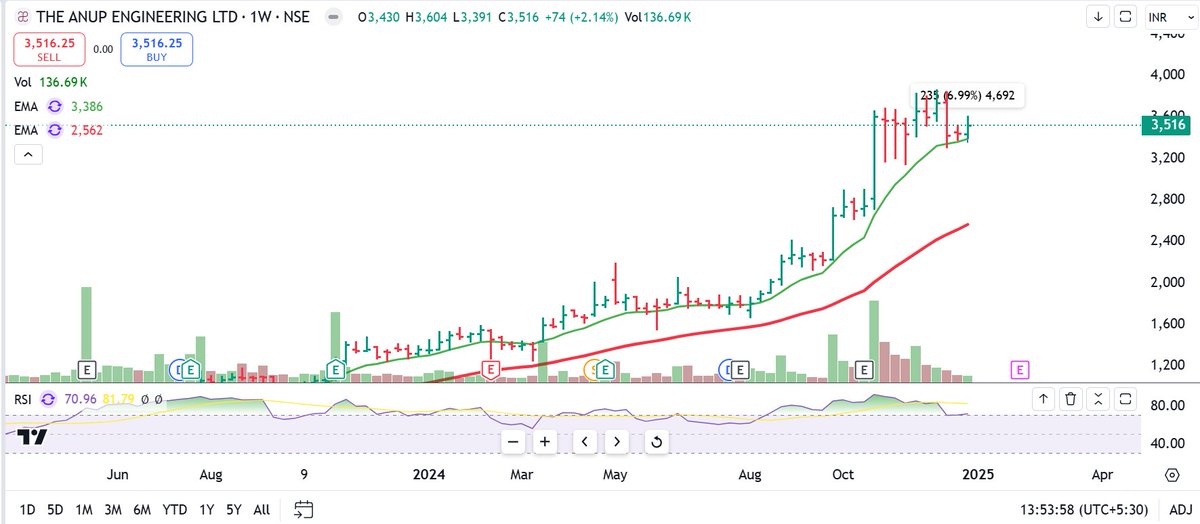 asarvindsharma's tweet image. #anupengineering
#engineering
#reversal from support
#looking good here