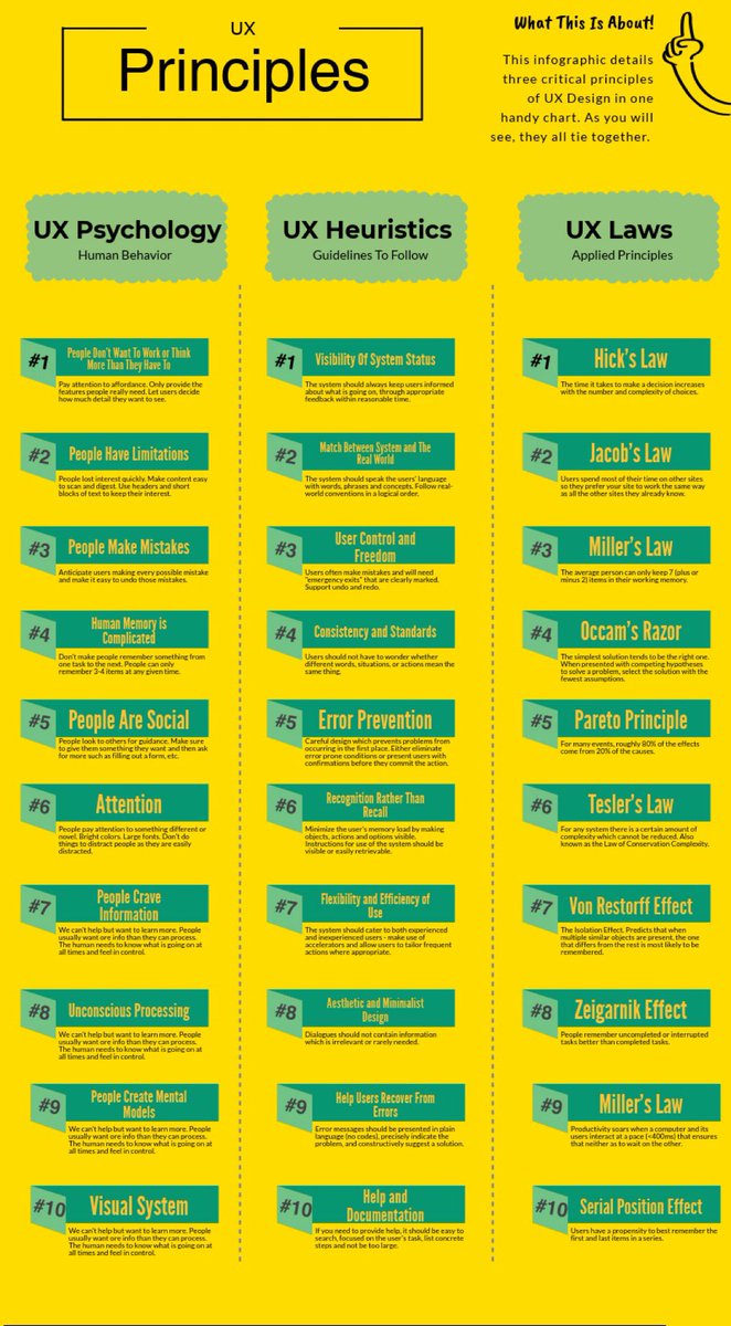 uxlinks's tweet photo. Useful UX Principles Infographic, Detailing Three Critical Principles of UX Design in a Handy chart! 🔥

FREE Infographic attached! 🙌

Overview
UX Psychology: Human Behaviour:

#1 People Don't Want lo Work or Think More Than They Have To
#2 People Have Limitations
#3 People Make Mistakes
#4 Human Memory is Complicated
#5 People Are Social
#6 Attention
#7 People Crave Information
#8 Unconscious Processing
#9 People Create Mental Models
#10 Visual System

UX Heuristics: Guidelines to Follow:

#1 Visibility Of System Status
#2 Match Between System and The Real World
#3 User Control and Freedom
#4 Consistency and Standards
#5 Error Prevention
#6 Recognition Rather Than Recall
#7 Flexibility and Efficiency of Use
#8 Aesthetic and Minimalist Design
#9 Help Users Recover From Errors
#10 Help and Documentation

UX Laws: Applied Principles:

#1 Hick's Law
#2 Jacob's Law
#3 Miller's Law
#4 Occam's Razor
#5 Pareto Principle
#6 Tesler's Law
#7 Von Restorff Effect
#8 Zeigarnik Effect
#9 Miller's Law
#10 Serial Position Effect

by shaneketterman

#ux #ui #uidesign #uxdesign #design #productdesign #uxpsychology #uxlaws #usertesting #userresearch #usabilitytesting #research #iOS #android #mobile #design #business #startup
