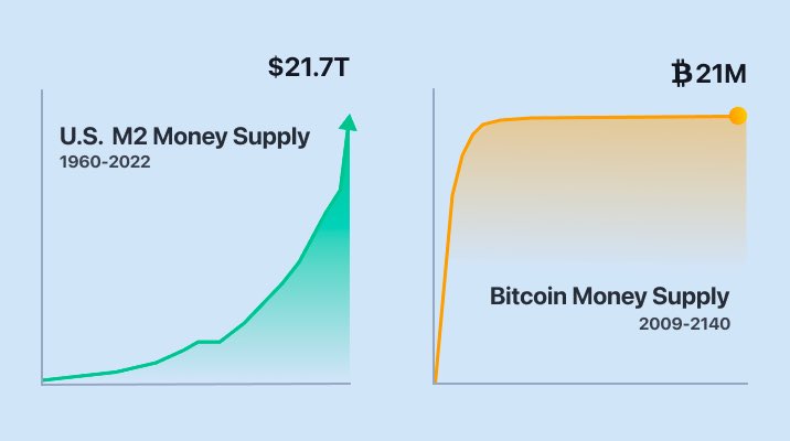 CarlBMenger's tweet photo. That’s all you need to understand. #Bitcoin https://t.co/2qzkFzG07v