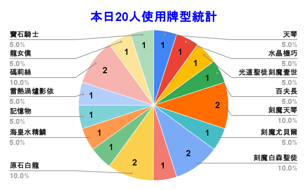 WithCat_TCG's tweet photo. 🏆本週店家賽冠軍：吳翊誠 - 碼麗絲🏆

📊四強牌型：
冠軍：#吳翊誠 - 瑪麗絲
亞軍：#宋易傑 - 雷熱渦爐影依
季軍：#李昶宏 - 海皇水精鱗
殿軍：#黃郁書 - 刻魔天琴

#マリス
#參賽人數20人
#遊戲王 
#yugioh https://t.co/h4qJSuZF9d