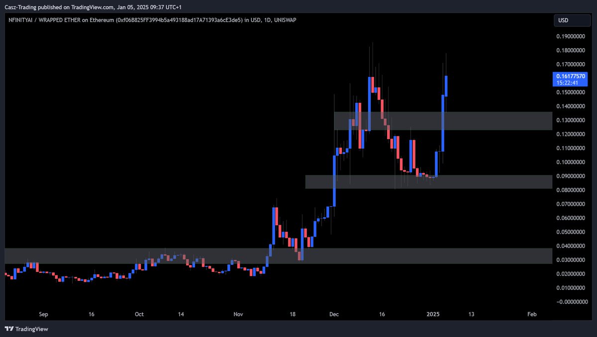 What strength from $NFNT—next stop towards a  50million market cap? 🚀
<a href="/LongtermGems/">Crypto fish🐳✝️</a>