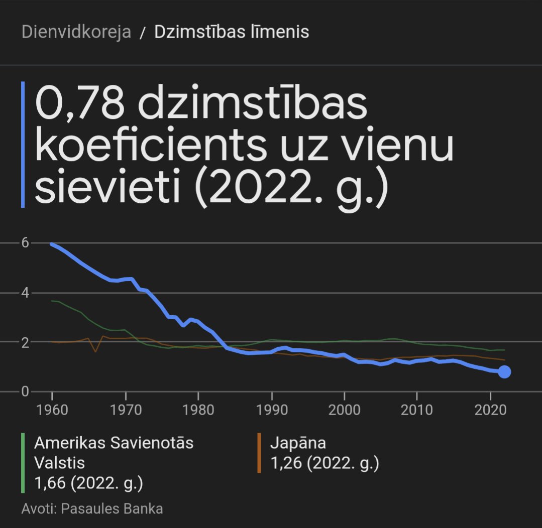 artk0n's tweet photo. @Velnazellis @Zmeycharauski 2024. jau zem 0,7. https://t.co/5IXLduA1b1