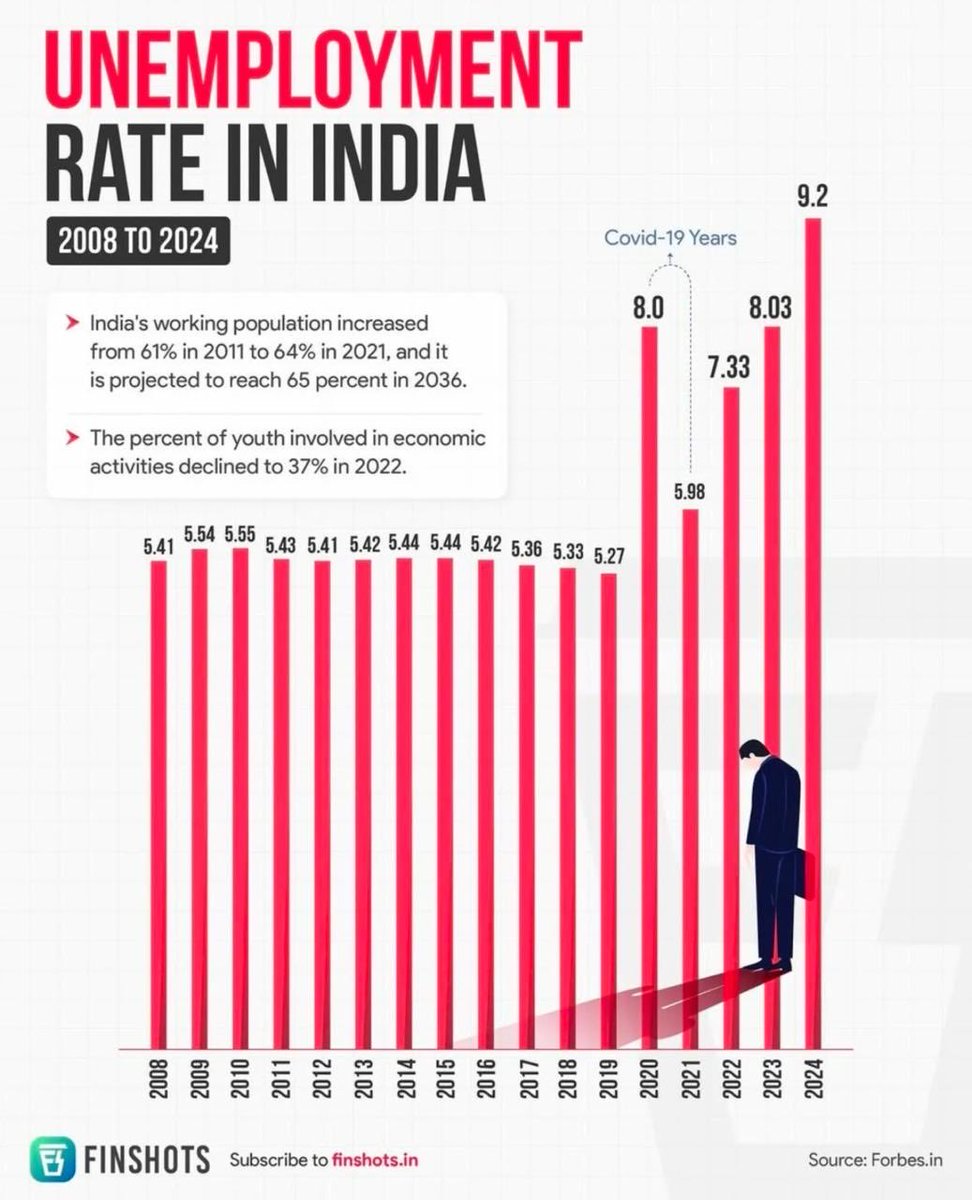 The skyrocketing unemployment rates in India under Modi, who promised two crore jobs per year
