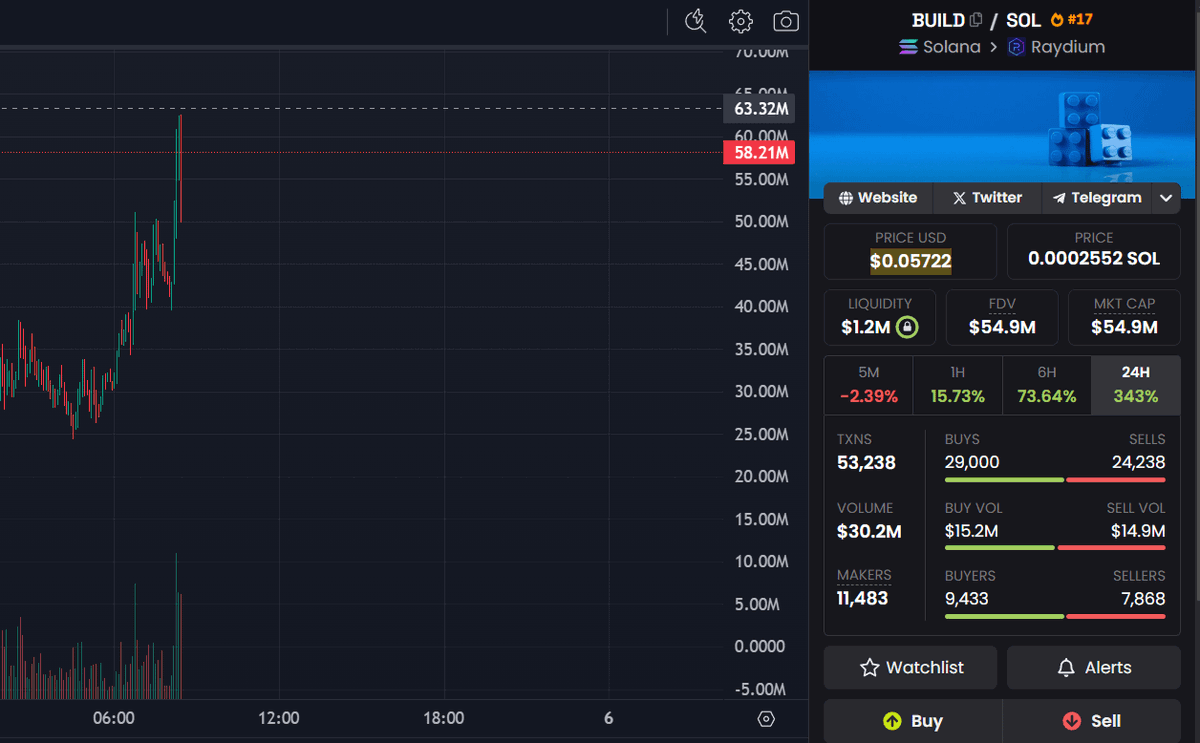 0x_Discover's tweet photo. 100x since my $BUILD CALL!

A new 100x gem has been discovered!
Got in so early, the market cap is so low it feels illegal to even share it. 🚀

I'll send the CA via DM to those who show interest.

RT. Like. Comment. https://t.co/5oyozPN2bl