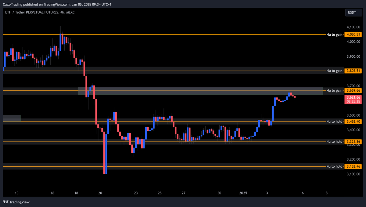 We've reached $3669—let's see if we hold the highs or retest $3458. $ETH