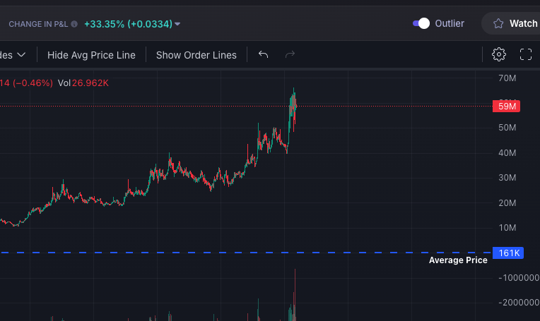 AngelMazerati's tweet photo. jeeted $BUILD for literal pennies lmao, would've been a 372x, had a generational entry at 161k .On the positive note this confirms the wallets I track that gave me the signal are OP, best believe I am not missing out on the next generational play... #solana https://t.co/32XxALwnqa