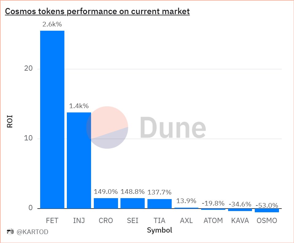 ' @Cosmos ecosystem token performance in the current market cycle:

• $FET - 2,600%
• $INJ - 1,400% 
• $CRO - 149%
• $SEI - 148.8%
• $TIA - 137.7%
• $AXL - 13.9%
• $ATOM - 19.8%
• $KAVA -34.6%
• $OSMO - 53%