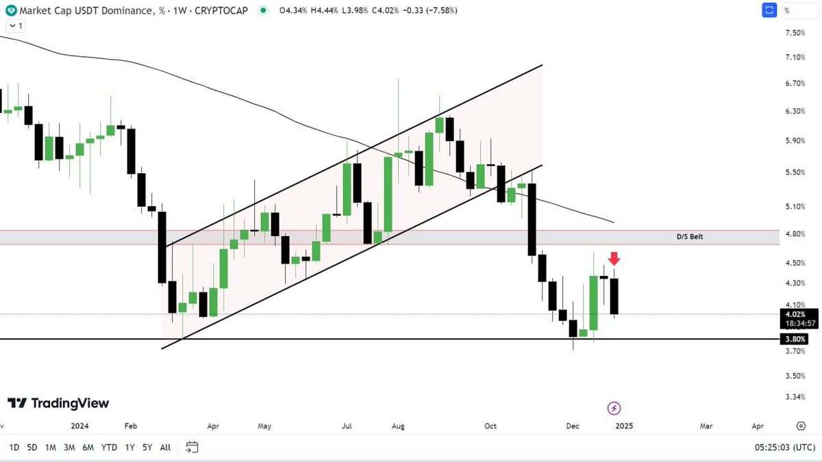 cryptotitans11's tweet photo. #USDT.D ๐ฐ (Weekly)
FYI, i already told you about this reversal in the previous week๐, just Look at USDT.D perfectly predictedโ
.
#usdtdominance #usdt $usdt #btc #bitcoin #cryptomarket #thecryptotitans https://t.co/O7vQGbLRp2