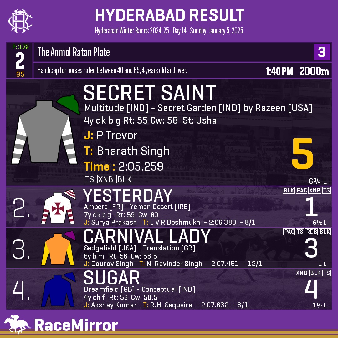 RaceMirror's tweet photo. Hyderabad: Race 2
.
1️⃣ SECRET SAINT *
J: P Trevor
T: Bharath Singh
.
2️⃣ Yesterday
3️⃣ Carnival Lady
4️⃣ Sugar
.
.
#SecretSaint #PTrevor #BharathSingh #Hyderabad #HorseRacing #HyderabadRaces #Hrc #IndianRacing #RaceMirror https://t.co/klvdChbeai