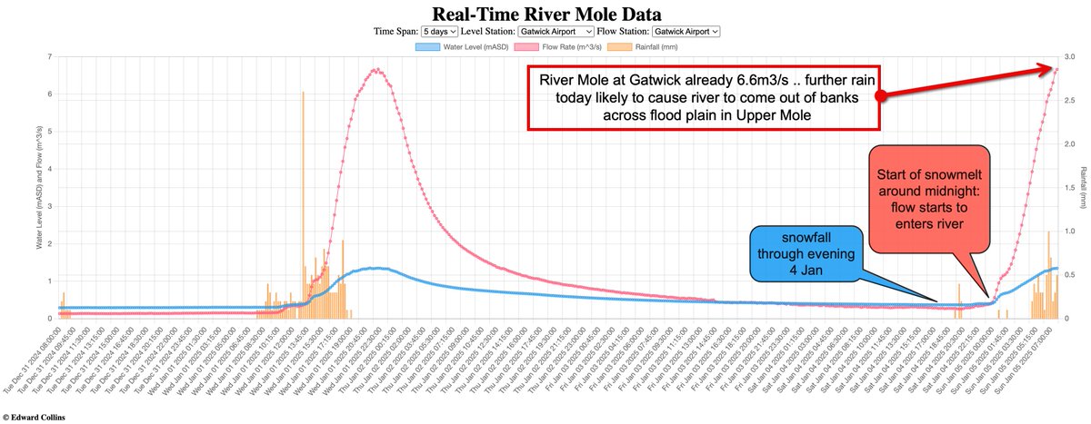 Wow.. it's warm outside... Reigate now 10C, incredible temp rise of 7C in last 50 mins! ♨️ This will cause an influx of flow into local rivers.. expect an uptick in discharge over next few hours in Upper Mole.