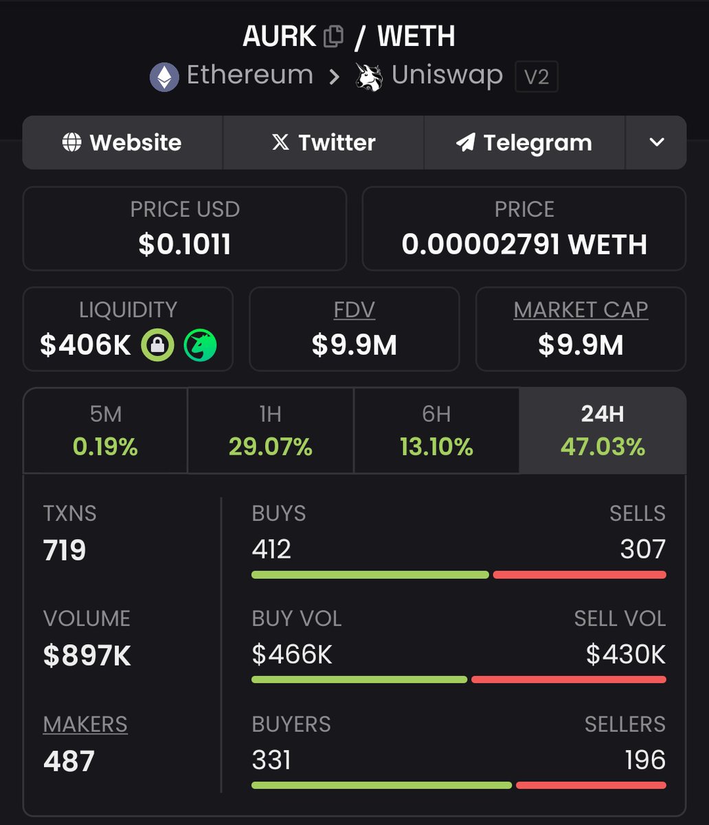 $AURK did 3x, and we’re just getting started! 💪 A new all-time high is on the way.

Hope you caught the re-entry I mentioned earlier?

And I hope we are entertained?

Like and RT to stay in the loop for more updates.