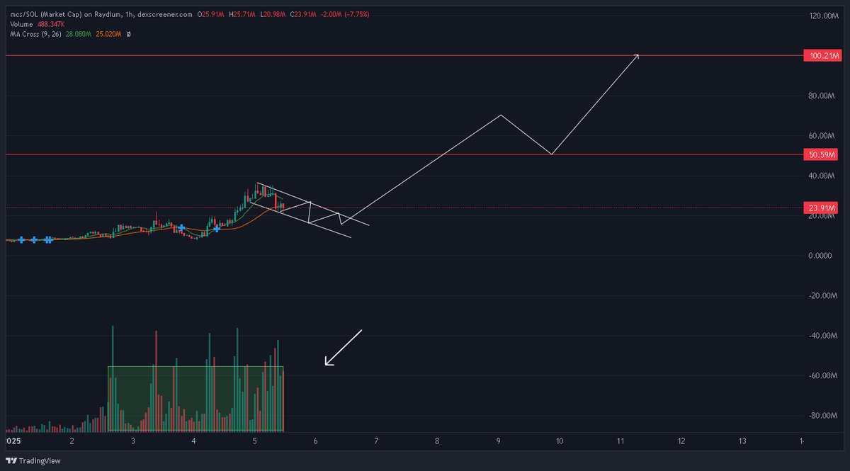 _ramcan's tweet photo. $mcs https://t.co/gXNjHg1pHS
