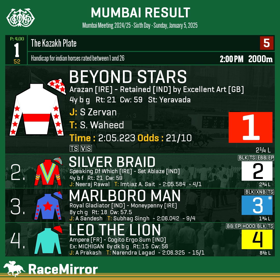 RaceMirror's tweet photo. Mumbai: Race 1
1️⃣ BEYOND STARS
J: S Zervan
T: S. Waheed
.
2️⃣ Silver Braid
3️⃣ Marlboro Man *
4️⃣ Leo The Lion
.
.
#BeyondStars #SZervan #SWaheed #Mumbai #HorseRacing #MumbaiRaces #RWITC #IndianRacing #Bombay #MahalaxmiRacecourse #RaceMirror https://t.co/Yki8nd6AW9