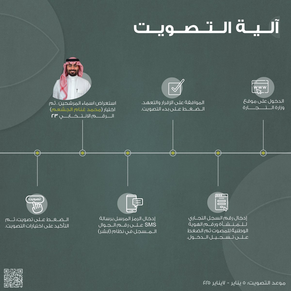alkhorayefacc's tweet photo. ندعوكم لدعم ترشح الأستاذ محمد بن غنام الجشعم، الرئيس التنفيذي لشركة الخريف التجارية، لعضوية لجنة الصناعة والطاقة في غرفة الرياض، لتعزيز نمو القطاعين وتحقيق أهداف رؤية المملكة 2030.

رابط التصويت : https://t.co/5KJb7wK4A3 
رقم التصويت: 23
موعد التصويت: 5-7 يناير 2025 https://t.co/SbcWv9Oqyk
