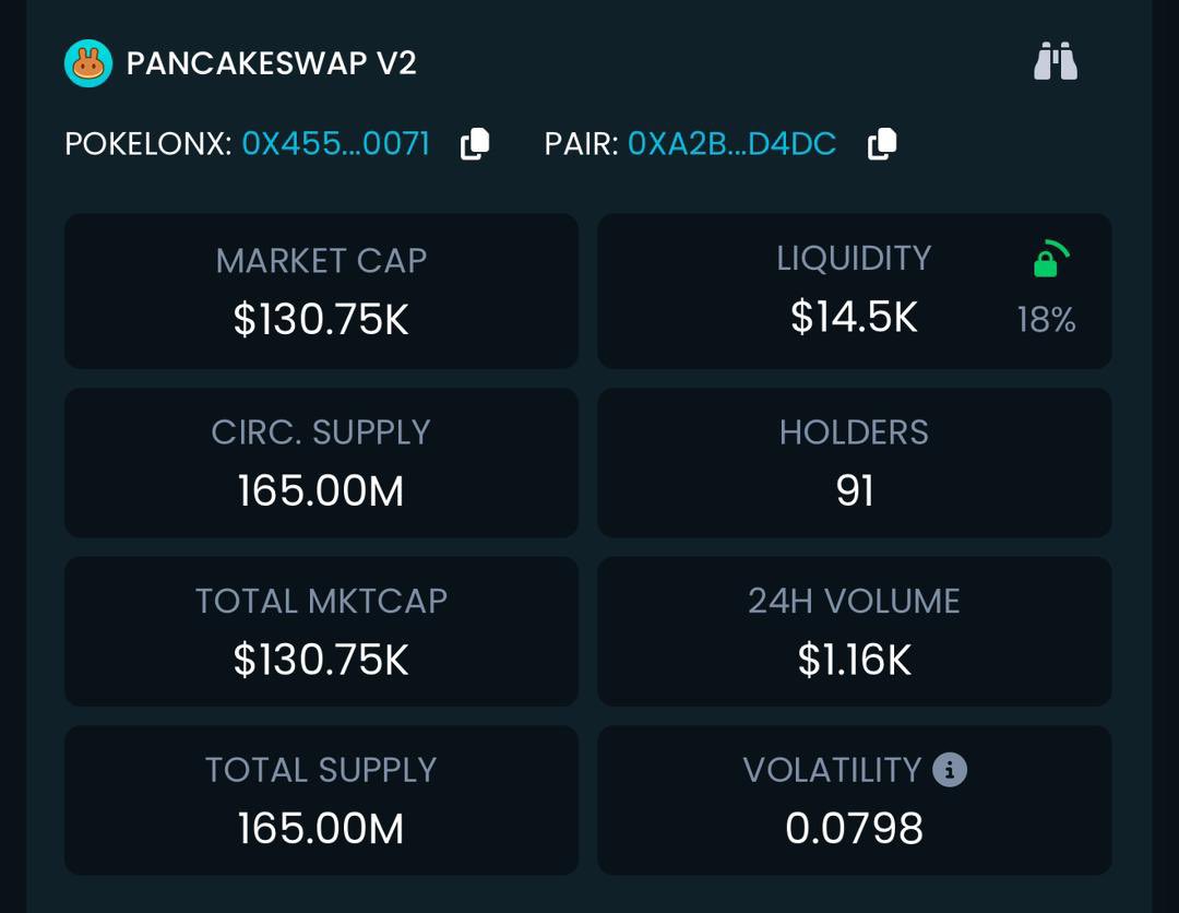 valeriehub_'s tweet photo. #POKELONX just launched on #BNB chain and currently trading at $130k MC.

@pokelonofficial is an entertaining meme-card game fusion.
Holders can catch over 160+ Pokelon, evolve, trade and even battle them right in Telegram. Fishing, hunting, egg hatching, tournament cash prizes and more.

🔹 Team has been KYC’d & Audit is done.

Let’s send this to Millions with ease!!

CA: 0x4554e9d661b28c9d0f24ecb484ca59a081000071

Telegram: https://t.co/dxg5CFneke

PancakeSwap: https://t.co/vpiEcpYrux