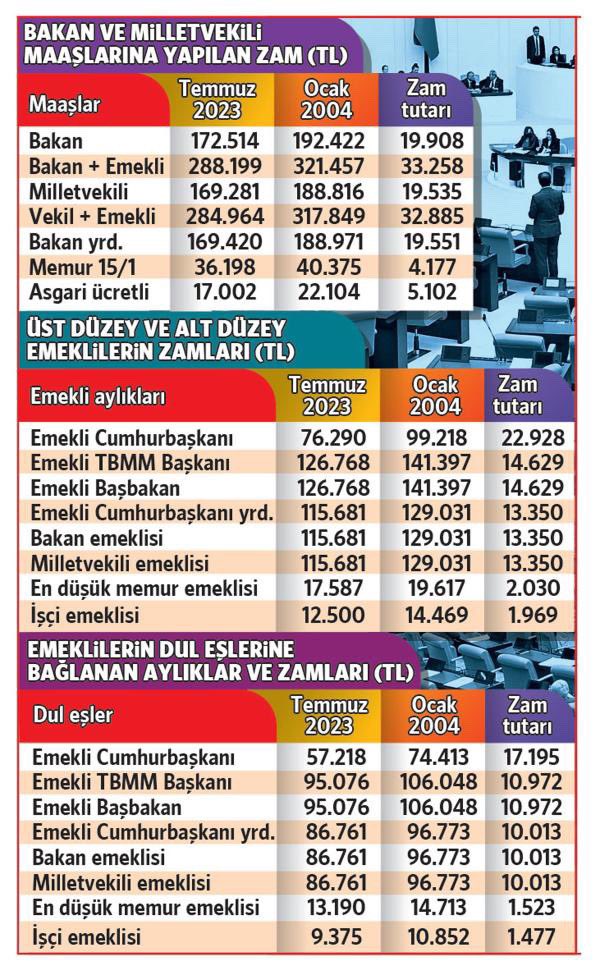 ogretmenlersyfs's tweet photo. Öğretmenlerin aldığı yoksulluk sınırı altındaki maaşı konuştuğunuz kadar şunların maaşını konuşmadınız köftehorlar! https://t.co/T7g90wfaFP