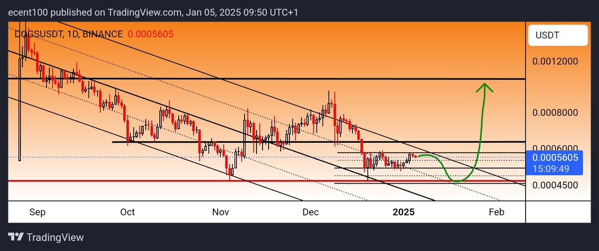 e_cent's tweet photo. $DogsUsdt👀👁️ just waiting for that correction.

$Btc $NVDA $Doge Osimhen Burnaboy Neto Cubana

#TradingTips #Bull https://t.co/zcUXgBg2EY