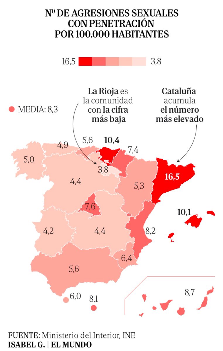 En Cataluña, el 91% de presos condenados por violación son extranjeros.

Hay que señalar y combatir la principal amenaza para la seguridad de las mujeres: la inmigración masiva y descontrolada que importa violencia sexual.