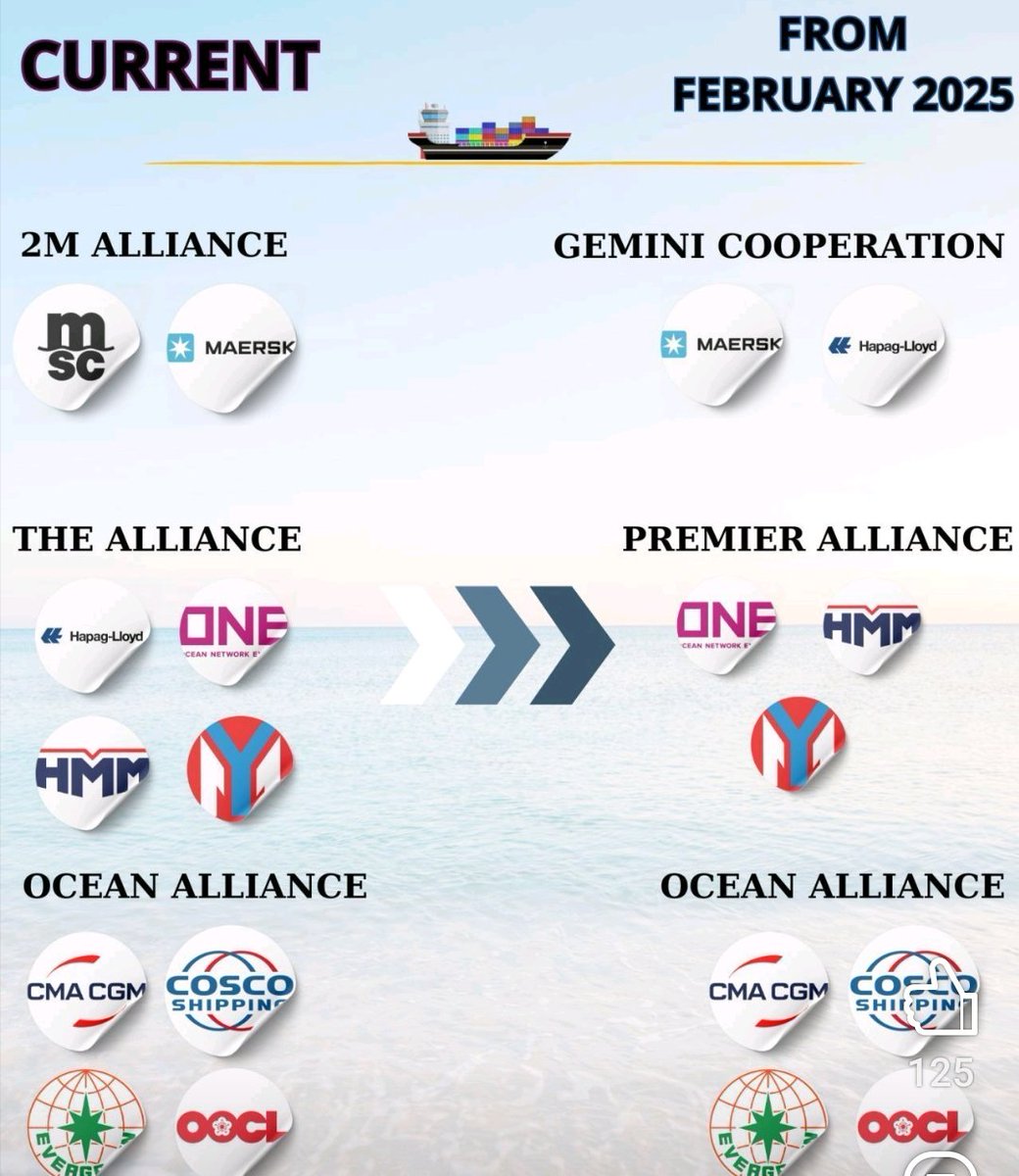 MacnelsIndia's tweet photo. #shipping #shippinglines #containershipping #shippingalliance #exim #logistics #logistica #logistik https://t.co/430Z9lzPTm
